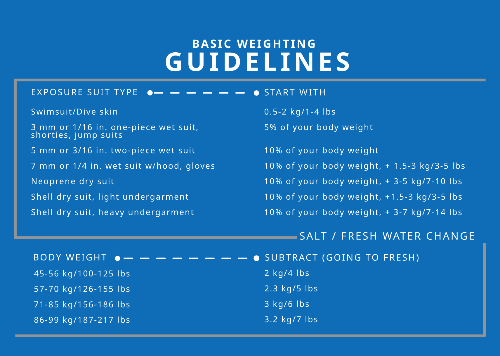 Dive Weighting guidelines for proper trimming and buoyancy