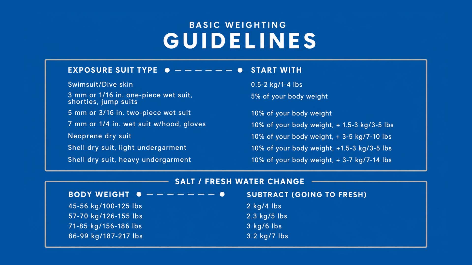 Dive Weighting guidelines for proper trimming and buoyancy